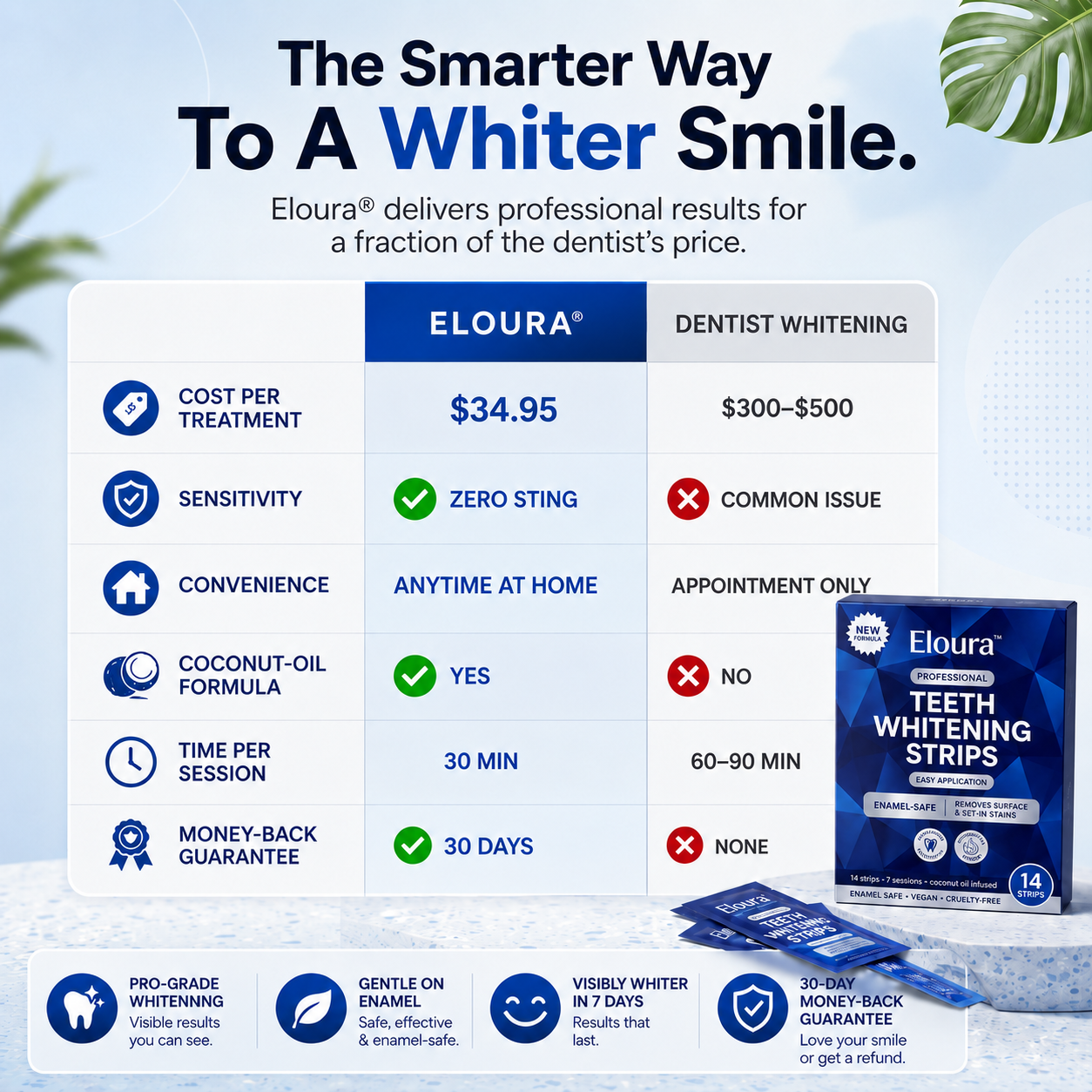 Eloura Whitening Strips – A Brighter Smile Fast – 14 Strips